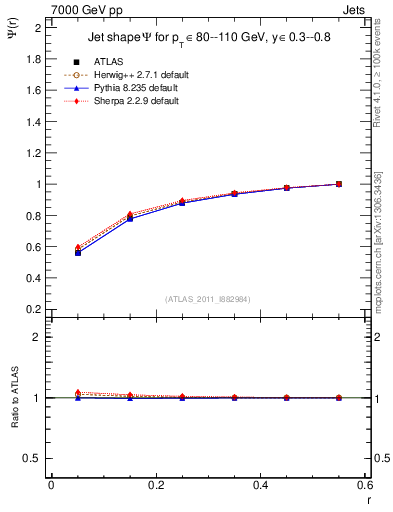 Plot of js_int in 7000 GeV pp collisions