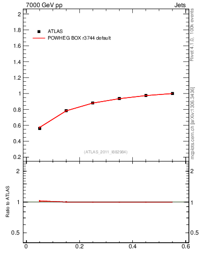 Plot of js_int in 7000 GeV pp collisions