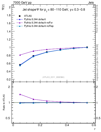 Plot of js_int in 7000 GeV pp collisions