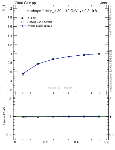 Plot of js_int in 7000 GeV pp collisions