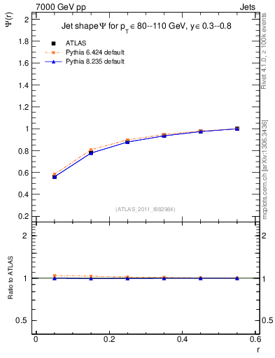 Plot of js_int in 7000 GeV pp collisions