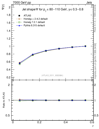 Plot of js_int in 7000 GeV pp collisions