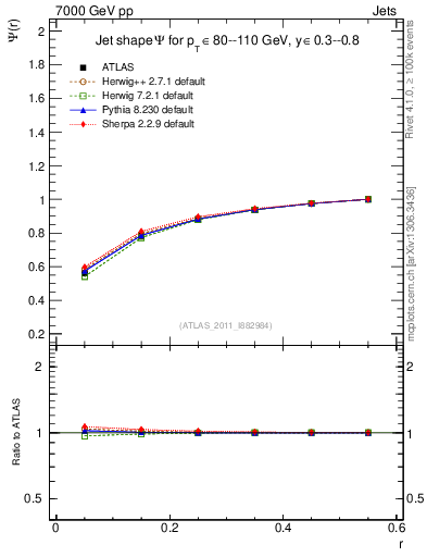 Plot of js_int in 7000 GeV pp collisions