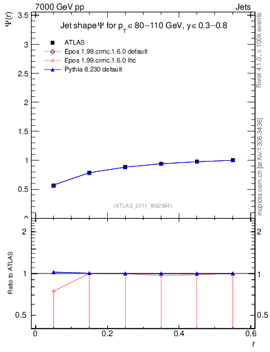 Plot of js_int in 7000 GeV pp collisions