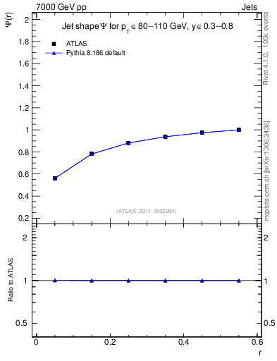 Plot of js_int in 7000 GeV pp collisions