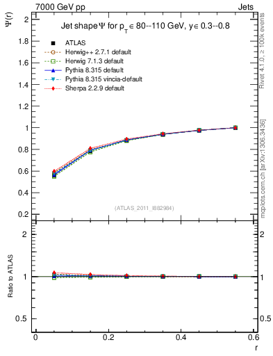Plot of js_int in 7000 GeV pp collisions