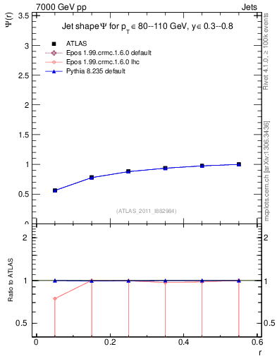 Plot of js_int in 7000 GeV pp collisions