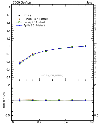 Plot of js_int in 7000 GeV pp collisions