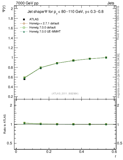 Plot of js_int in 7000 GeV pp collisions