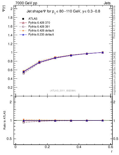 Plot of js_int in 7000 GeV pp collisions