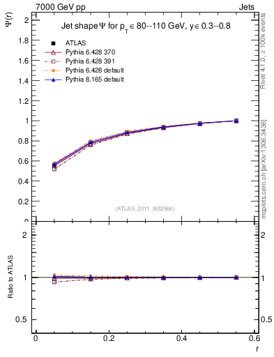 Plot of js_int in 7000 GeV pp collisions