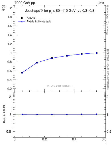 Plot of js_int in 7000 GeV pp collisions