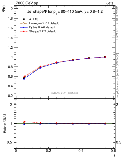 Plot of js_int in 7000 GeV pp collisions