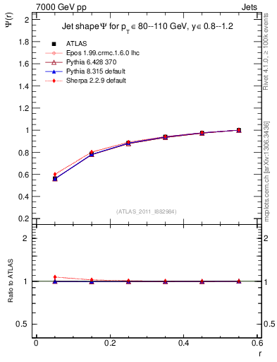 Plot of js_int in 7000 GeV pp collisions