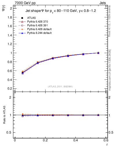 Plot of js_int in 7000 GeV pp collisions