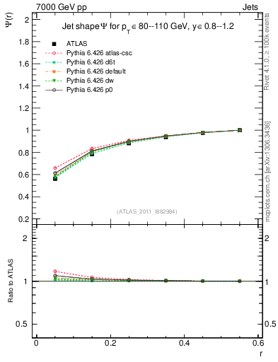 Plot of js_int in 7000 GeV pp collisions
