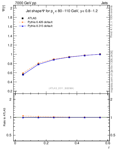 Plot of js_int in 7000 GeV pp collisions