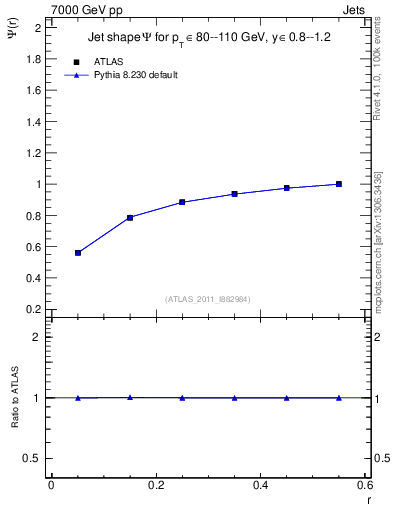 Plot of js_int in 7000 GeV pp collisions