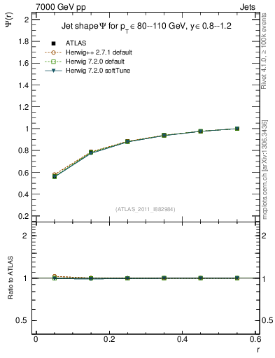 Plot of js_int in 7000 GeV pp collisions