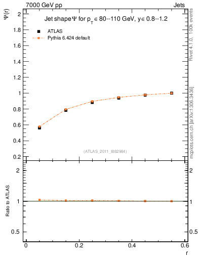 Plot of js_int in 7000 GeV pp collisions