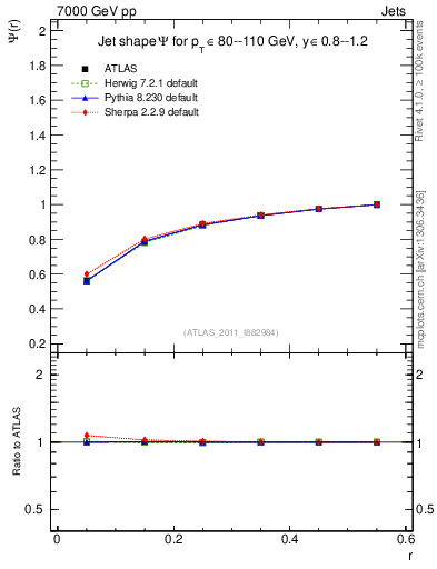 Plot of js_int in 7000 GeV pp collisions