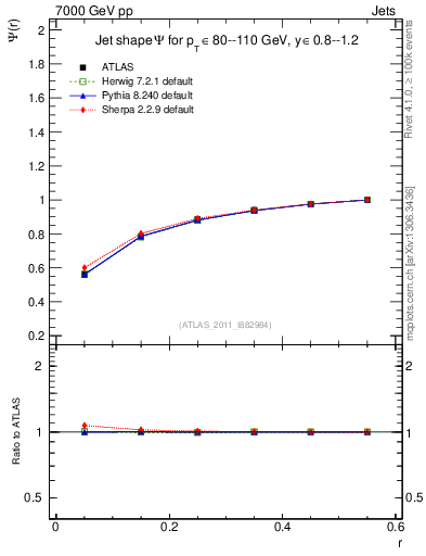 Plot of js_int in 7000 GeV pp collisions