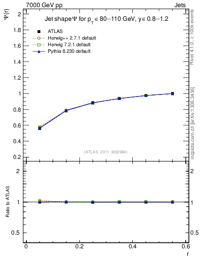 Plot of js_int in 7000 GeV pp collisions
