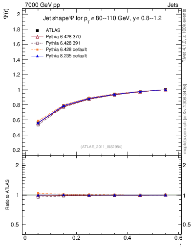 Plot of js_int in 7000 GeV pp collisions