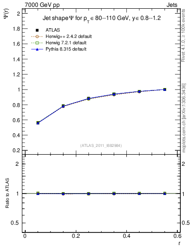 Plot of js_int in 7000 GeV pp collisions