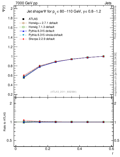 Plot of js_int in 7000 GeV pp collisions