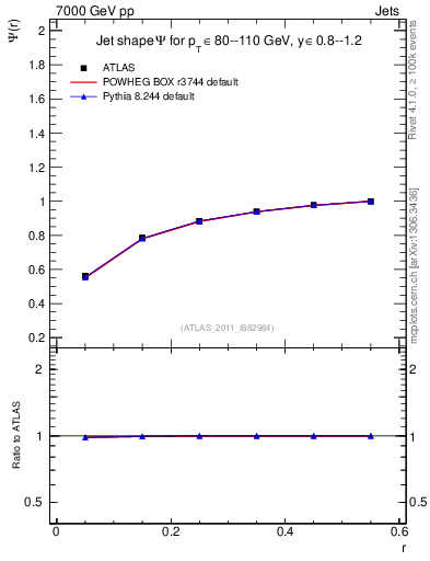 Plot of js_int in 7000 GeV pp collisions