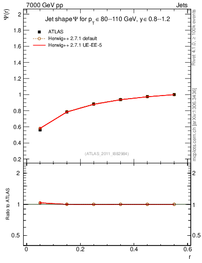Plot of js_int in 7000 GeV pp collisions