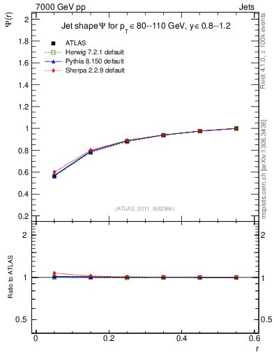Plot of js_int in 7000 GeV pp collisions