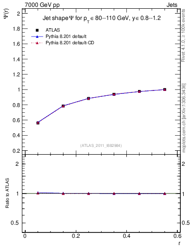 Plot of js_int in 7000 GeV pp collisions