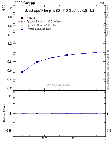 Plot of js_int in 7000 GeV pp collisions