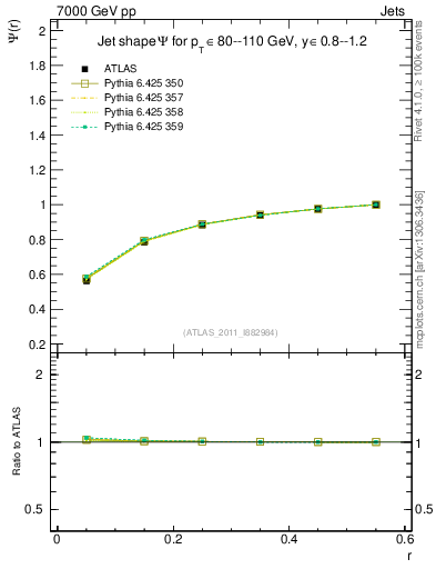 Plot of js_int in 7000 GeV pp collisions