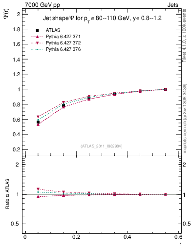Plot of js_int in 7000 GeV pp collisions