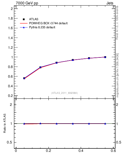 Plot of js_int in 7000 GeV pp collisions