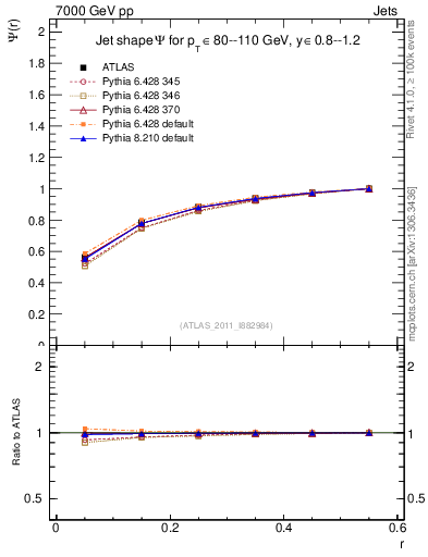 Plot of js_int in 7000 GeV pp collisions