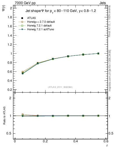 Plot of js_int in 7000 GeV pp collisions