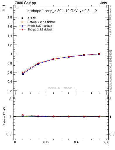 Plot of js_int in 7000 GeV pp collisions