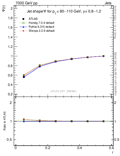 Plot of js_int in 7000 GeV pp collisions