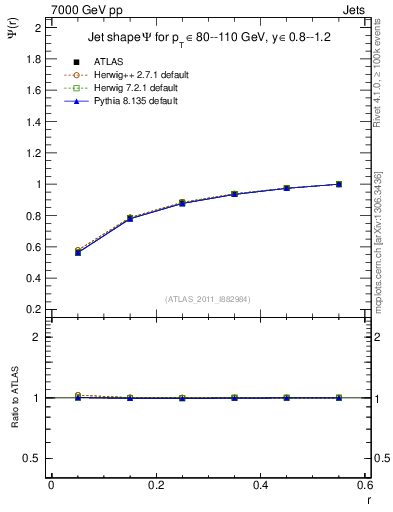 Plot of js_int in 7000 GeV pp collisions