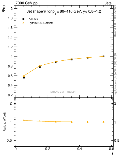 Plot of js_int in 7000 GeV pp collisions