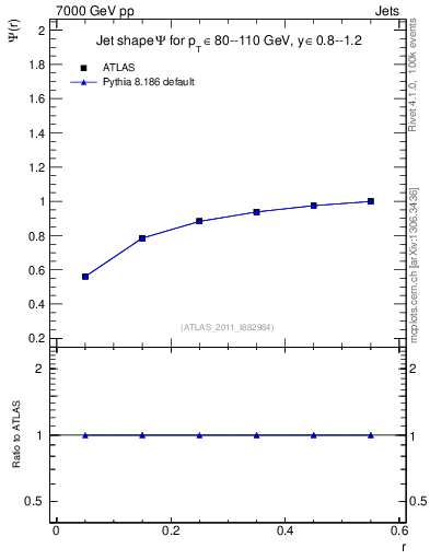 Plot of js_int in 7000 GeV pp collisions