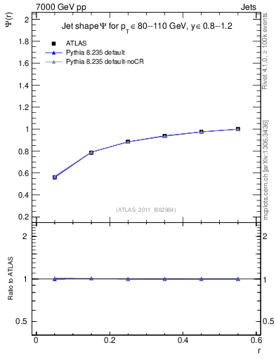 Plot of js_int in 7000 GeV pp collisions