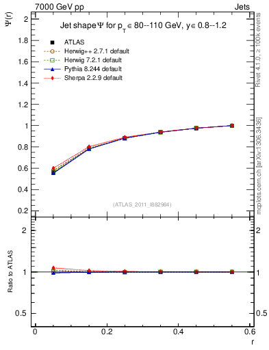 Plot of js_int in 7000 GeV pp collisions