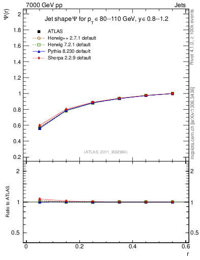 Plot of js_int in 7000 GeV pp collisions