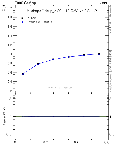 Plot of js_int in 7000 GeV pp collisions