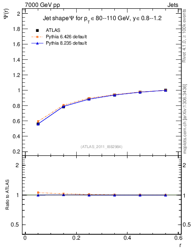 Plot of js_int in 7000 GeV pp collisions